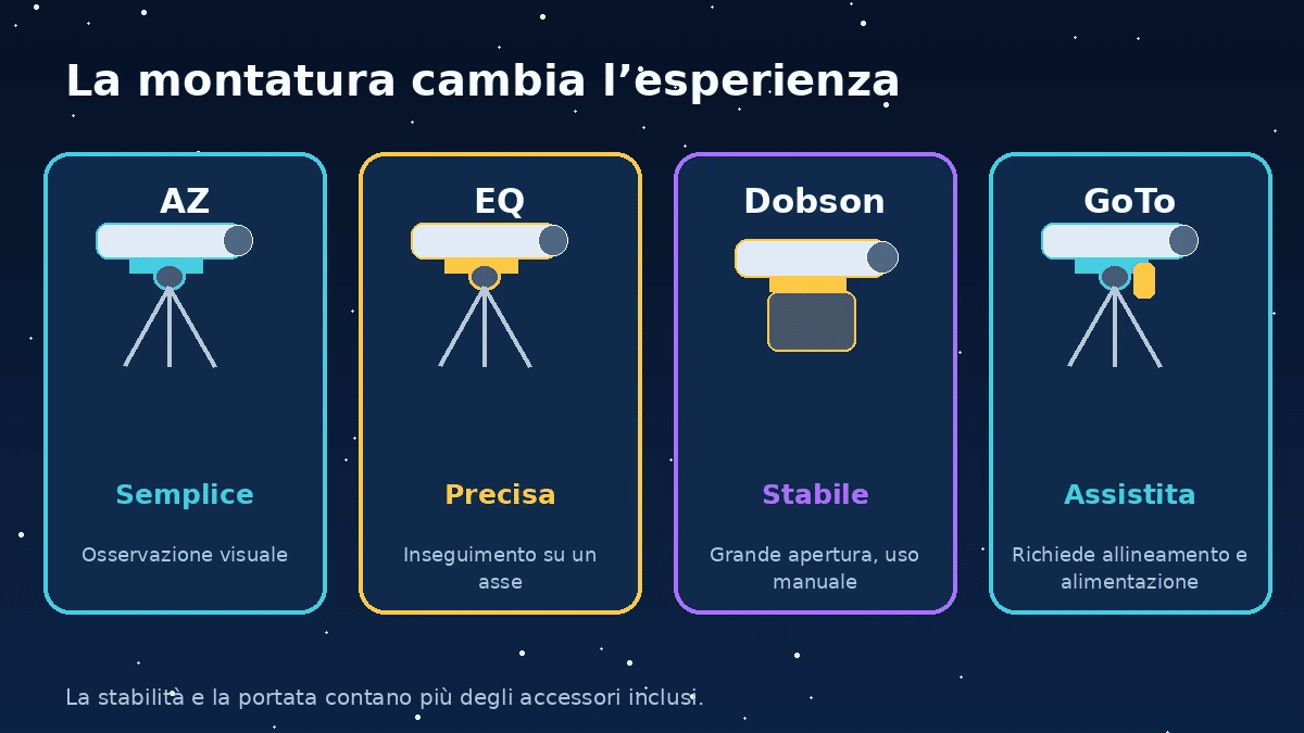Confronto tra AZ, EQ, Dobson e GoTo