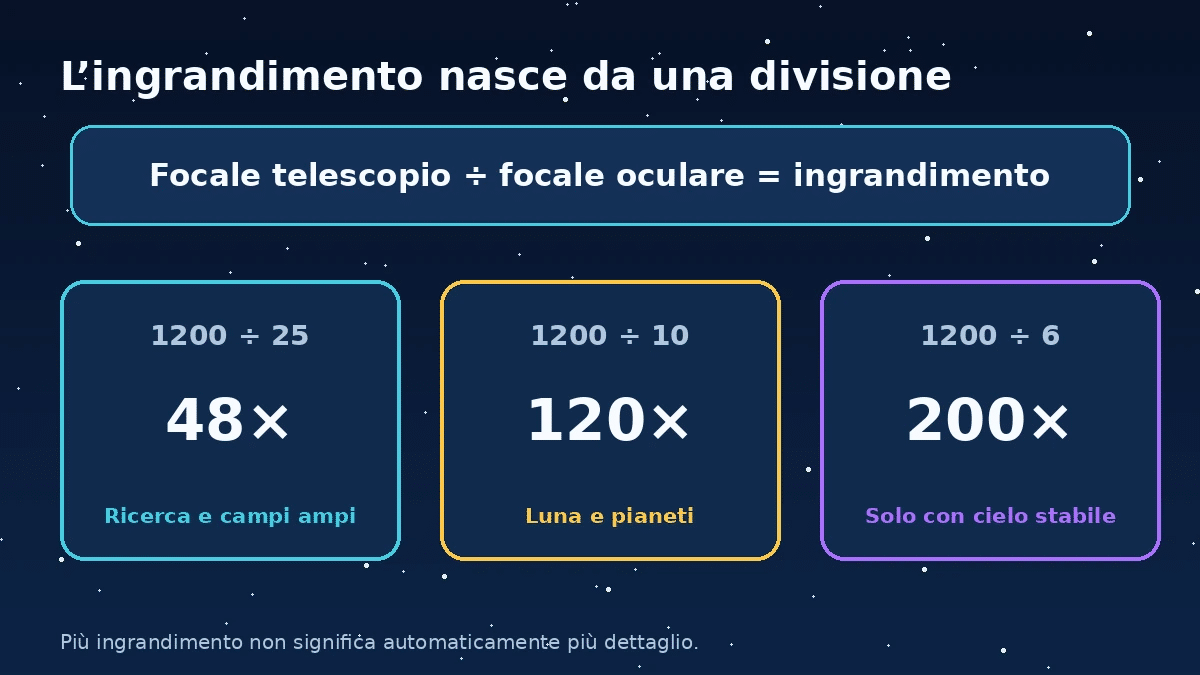 Formula: focale telescopio divisa per focale oculare